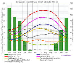 Jerusalem Climate Jerusalem Temperatures Jerusalem Weather
