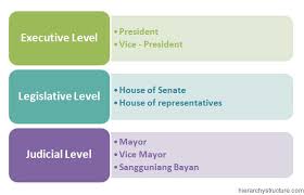 Philippines Political Structure Hierarchy