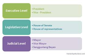 philippines political structure hierarchy