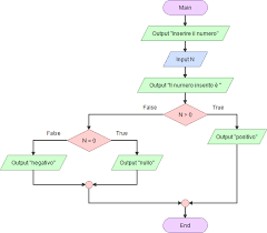 Diagramma Di Flusso Flow Chart Diagrammi A Blocchi Mappe