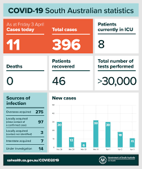 The australian state of south australia has reported 14 new coronavirus cases, a dramatic increase from the previous day, prompting other states to tighten internal borders amid concerns of a new virus hot spot. Sa Health On Twitter Covid 19 Cases Update In South Australia As Of 3 April 2020 11 New Cases Today Bringing The Total To 396 116 Cases Are Related To Cruise Ships We