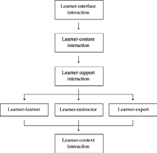 01 october 2020 (thursday), 5:00 pm. Ally S Levels Of Interaction In Online Learning Theory And Practice Download Scientific Diagram