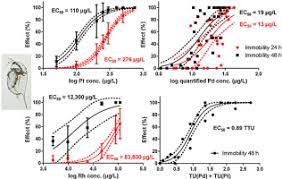 Toxicity Of Platinum Palladium And Rhodium To Daphnia Magna In Single And Binary Metal Exposure Experiments Sciencedirect