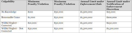 Hipaa Penalty Caps To Be Reduced And Tied To Culpability