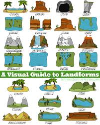 A Visual Guide To Landforms Geography For Kids Homeschool Social Studies Teaching Geography