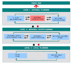 National physical plan means the physical plan covering peninsular malaysia prepared and approved under section 6b Https Trondheimconference Org Assets Files Tc8 20files Session 4 3 Kangayatkarasu Tcob 2016 Pdf