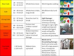 What Is A Fresh Wind An Explanation Of Wind Speeds And The