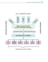 A Common Country Assessment Of The Philippines 103 118 By United Nations In The Philippines Via Slideshare Assessment Philippines Country