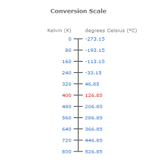 Celsius, or centigrade, is used to measure temperatures in most of the world. Temperature Converter