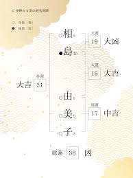 結婚して名字が変わると姓名判断も変わる！結婚後の外格に注意 - どんとこい姓名判断｜四柱推命館