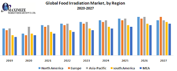 The global food market is dominated by the most affluent countries, which, on average, have controlled almost 70 percent of the total value of imports and over 62 percent of the total value of. Global Food Irradiation Market Industry Analysis And Forecast 2027