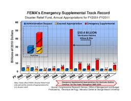 Disaster Aid Spending Femas Track Record Mercatus Center