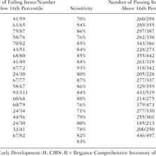 how peds developmental milestones peds dm addresses the