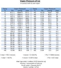 Vapor Pressure Of Ice Chart