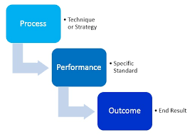 Goals are critical for your personal growth and overall improvement. Three Types Of Goals Performance Outcome Process