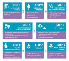Surrogacy Process Surrogate Surrogacy Medical Background