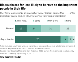 Bisexual groups:this folder is to submitting work with bisexuals and related groups containing three or more people. Bisexuals Less Likely Than Gay Men Lesbians To Be Out To People In Their Lives Pew Research Center