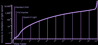 Warp Speeds Chart Startrek Nl