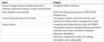 Best Practices For Integration Of Microsoft Project And