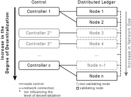 Best for beginners and skeptics, crypto coloring is the most diverse, consistent and accessible podcast illuminating the blockchain and disclaimer: Trade Offs Between Distributed Ledger Technology Characteristics