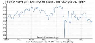 Peruvian Nuevo Sol Pen To United States Dollar Usd