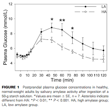 Salivary Amylase Gene Variation And Glycemic Response To