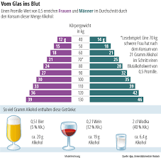 Wieviel Promille Hat Man Nach 2 5 Liter Bier