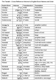 tanak chart showing books of the bible in hebrew hebrew