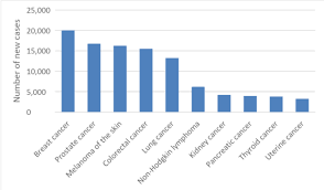 The cancer cells grow outside the ducts into other parts of the breast. Cancer In Australia Statistics Cancer Australia