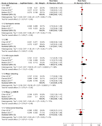 Non Vitamin K Antagonist Oral Anticoagulants Versus Warfarin