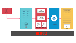 Movie recommender systems | kaggle. Recommendation System Tutorial With Python Using Collaborative Filtering By Towards Ai Team Towards Ai Medium