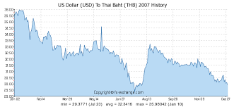 Us Dollar Usd To Thai Baht Thb On 27 Sep 2019 27 09 2019