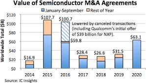Transaction values are given in the us dollar value for the year of the merger, adjusted for inflation. 2020 Second Highest Year For Semiconductor Merger And Acquisitions