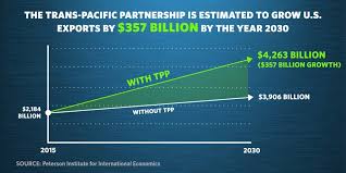 What A Misleading Chart On U S Trade Looks Like Trans Pacific Partnership Chart Trading