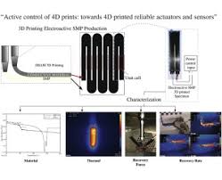 We're releasing the model weights and code, along with a tool to explore the generated samples. Active Control Of 4d Prints Towards 4d Printed Reliable Actuators And Sensors Sciencedirect