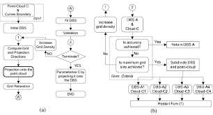 A The Basic Flow Chart Of The Preliminary Dbs Method B