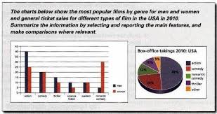 the charts below show the most popular films by genre for