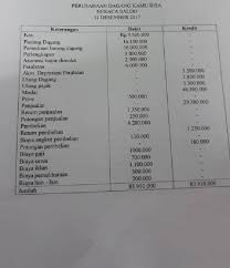 Contoh soal dan jawaban ayat jurnal hingga neraca saldo. Bagaimana Cara Membuat Jurnal Penyesuaian Persediaan Barang Dagang Info Tambahanpersediaan Barang Brainly Co Id