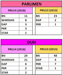 Keputusan semasa calon pru14 sarawak. Kadayanbanaa Keputusan Pru14 Vs Pru13 Sabah