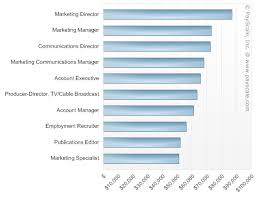 Best Jobs For Communications Majors Payscale Communications Jobs Public Relations College Rankings