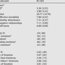 Pdf Emotional Intelligence And Borderline Personality Disorder