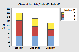 create a bar chart of a two way table stack minitab