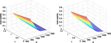 Dholpuri for hall pdf / multi colored tiles at bes. Volatility Surface Data Three Ways To Reduce Implied Volatility Surface Data Dimension By Xiaotong Ding Medium We First Use Daily Data On Options On The S P 500 Index To Derive