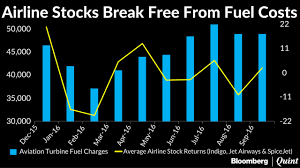 Chart Of The Day Correlation Between Aviation Stocks And Aviation Fuel
