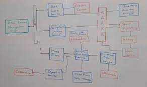 Codekarle Google Maps System Design Apple Maps System Design