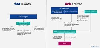 Check spelling or type a new query. Opca Opco Cpf La Reforme De La Formation Professionnelle Expliquee