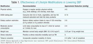 A range of risk factors may increase the chances of a person developing hypertension, but can it be prevented? Implementing Lifestyle Medicine In Hypertensive Patients