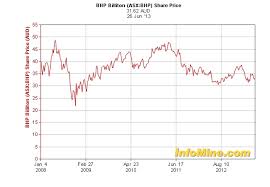Bhp Billiton Stock Sinks To 4 Year Low More Pain Ahead For