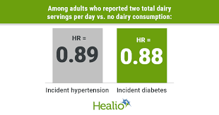 Maybe you would like to learn more about one of these? Consuming High Fat Dairy Tied To Less Metabolic Syndrome Diabetes Hypertension