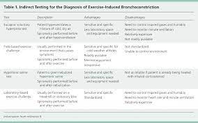 Exercise-Induced Bronchoconstriction: Diagnosis And Management | Aafp